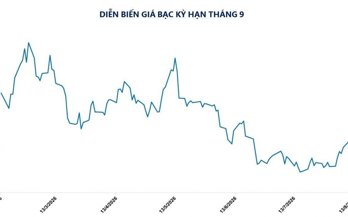Kim loại quý bứt phá sau khi Fed giữ nguyên lãi suất