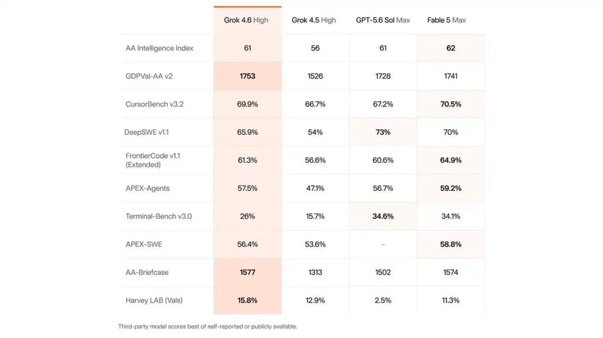 Grok 4.6 Cuts Coding Time and Supercharges Agent Workflows
