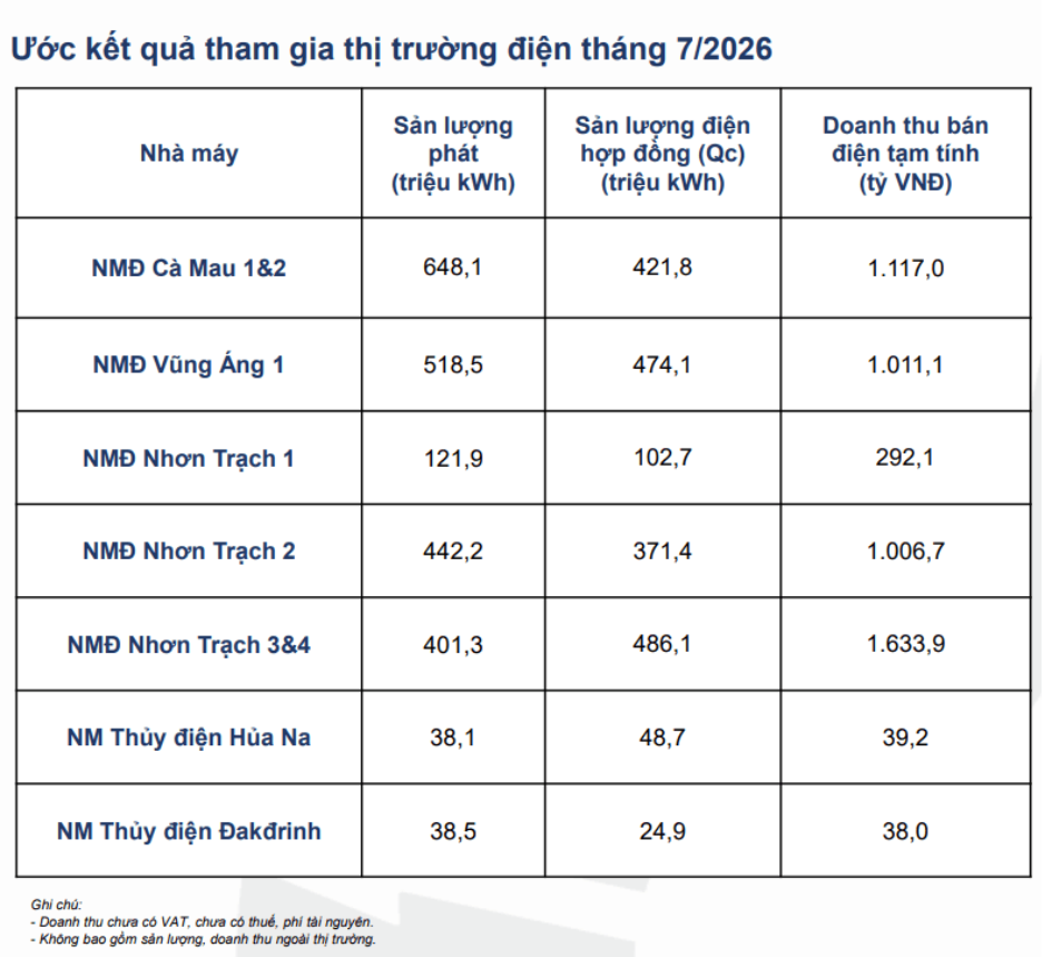 Nhơn Trạch 3&4 LNG: Bước nhảy đưa PV Power lên tầm nhà máy điện hàng đầu