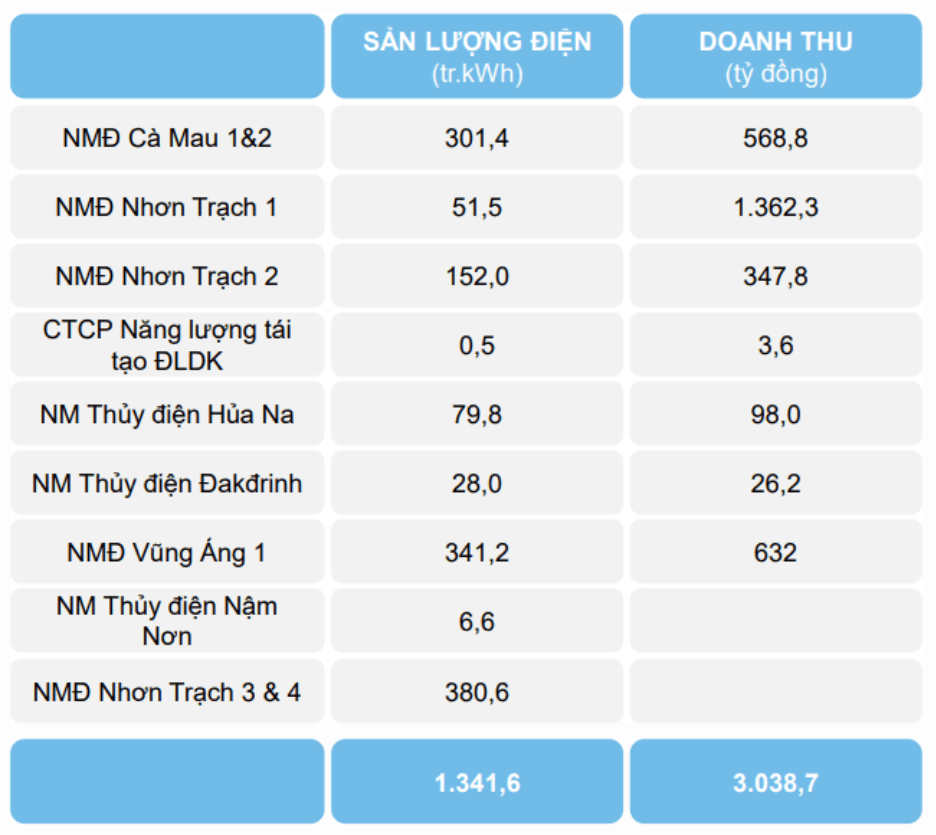 Điện khí LNG Nhơn Trạch 3&4: Bước ngoặt doanh thu của PV Power