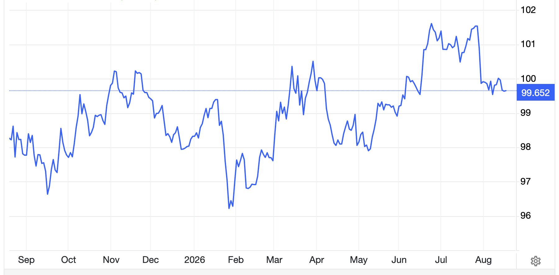 Đồng USD suy yếu: Thị trường đang ép Fed mềm tay