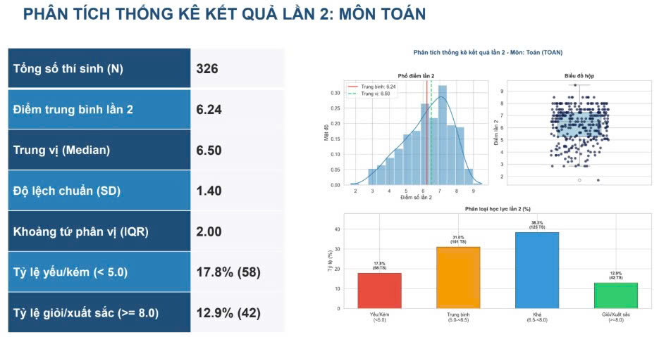 Điểm Toán thi lại ở Chuyên Tuyên Quang lao dốc: Cảnh báo về sự sẵn sàng của thí sinh