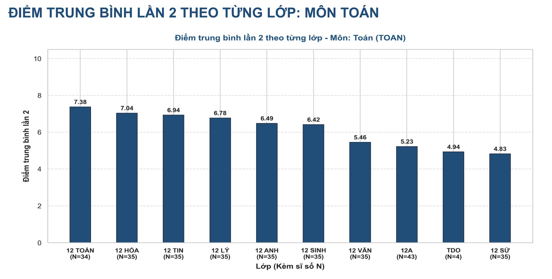 Điểm Toán giảm mạnh khi thi lại: Cảnh báo và đường ra