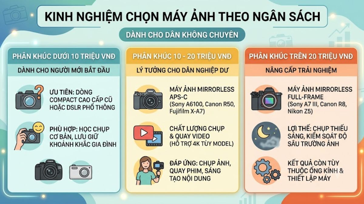 Máy ảnh chuyên biệt cho từng lĩnh vực: Từ người mới đến thương mại
