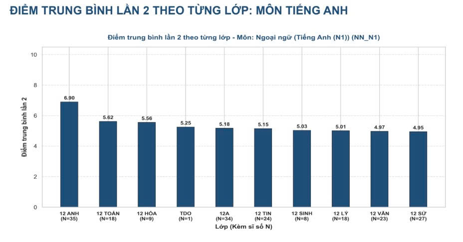 Điểm tiếng Anh rơi tự do trong kỳ thi lại: Học sinh cần chiến lược ôn tập gì?
