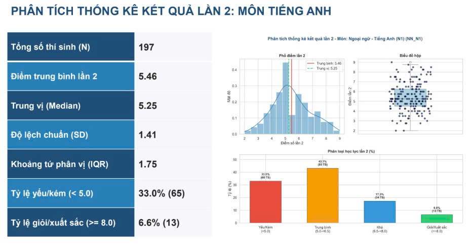Điểm tiếng Anh rơi tự do trong kỳ thi lại: Học sinh cần chiến lược ôn tập gì?