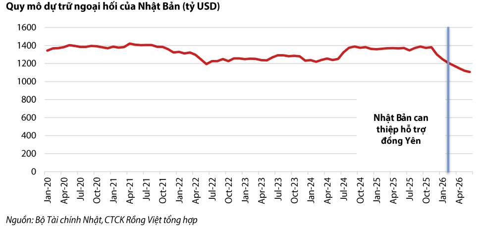 Can thiệp USD/JPY: Mồi lửa cho làn sóng carry trade mới