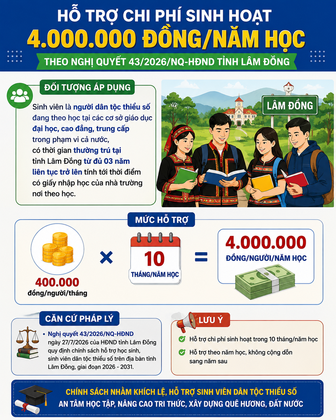Nghị quyết 43 mở rộng hỗ trợ chi phí sinh hoạt cho sinh viên dân tộc thiểu số: Ai được hưởng lợi?