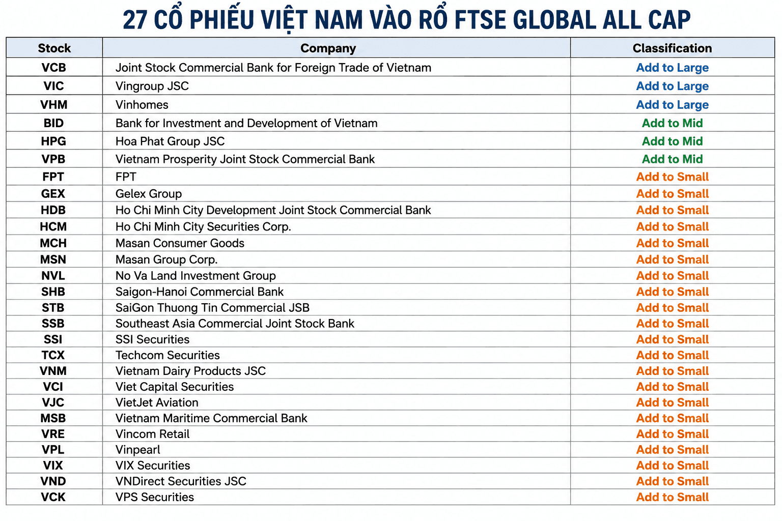 27 cổ phiếu Việt Nam vào FTSE: sóng vốn ngoại mới đang hình thành