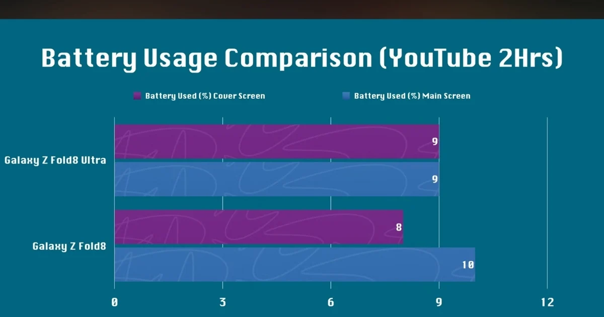 Galaxy Z Fold8 Ultra vs Z Fold5: nâng cấp pin có đáng để lên đời?