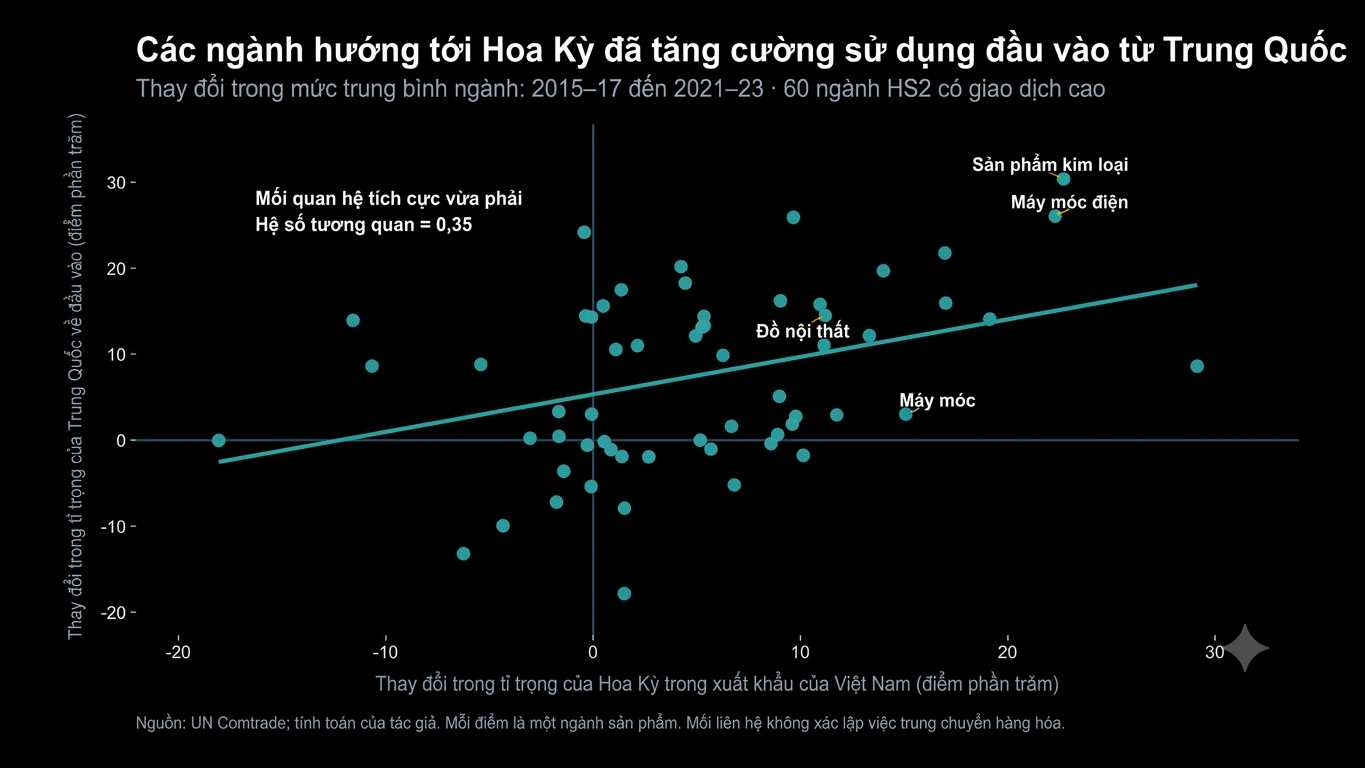 Việt Nam bác cáo buộc né thuế Mỹ: dữ liệu nói gì?