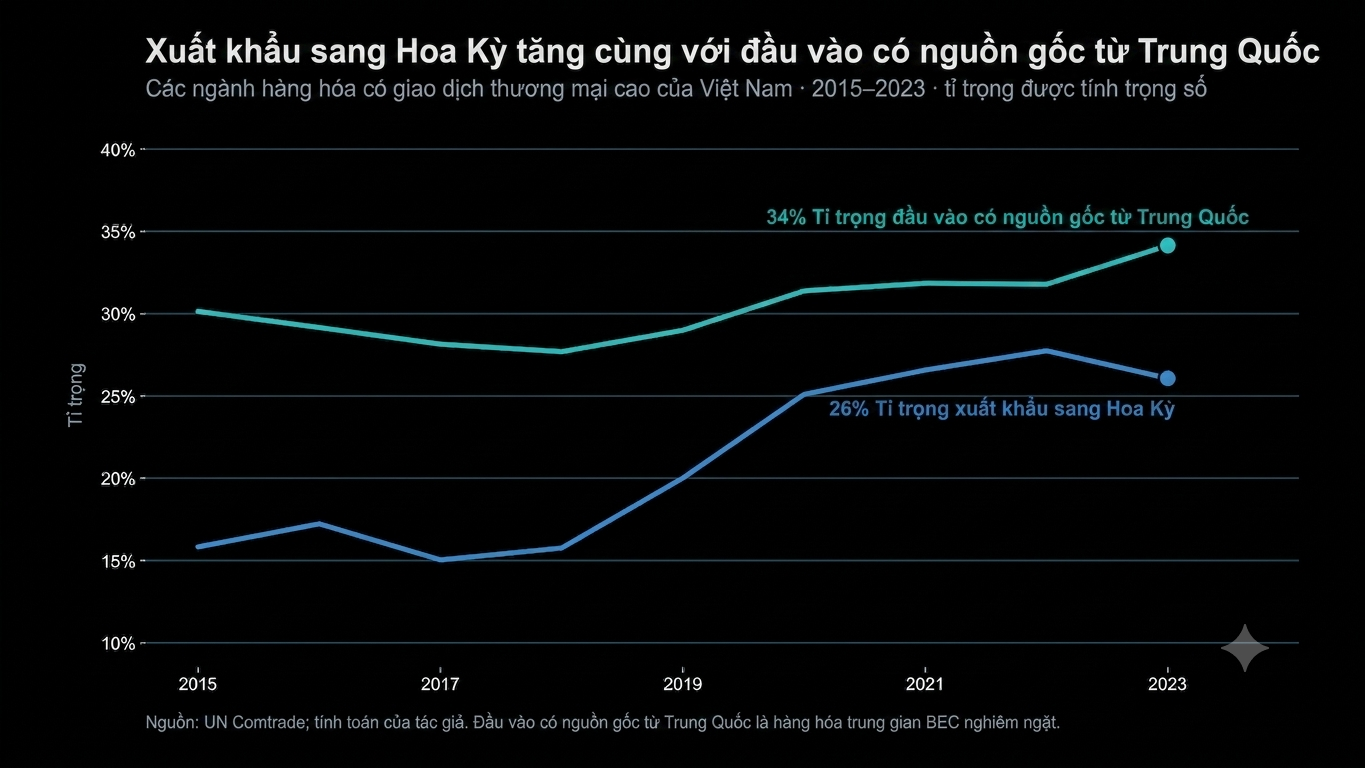 Việt Nam bác cáo buộc né thuế Mỹ: dữ liệu nói gì?