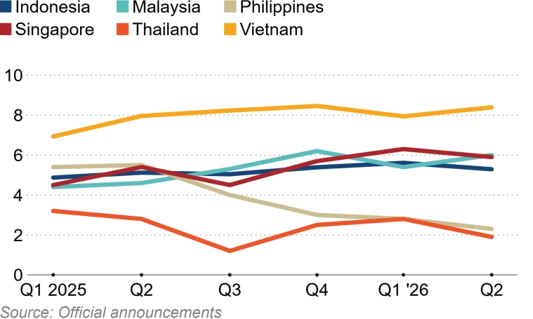 Tăng trưởng GDP ASEAN-6 phân hóa sâu: Việt Nam bỏ xa Thái Lan