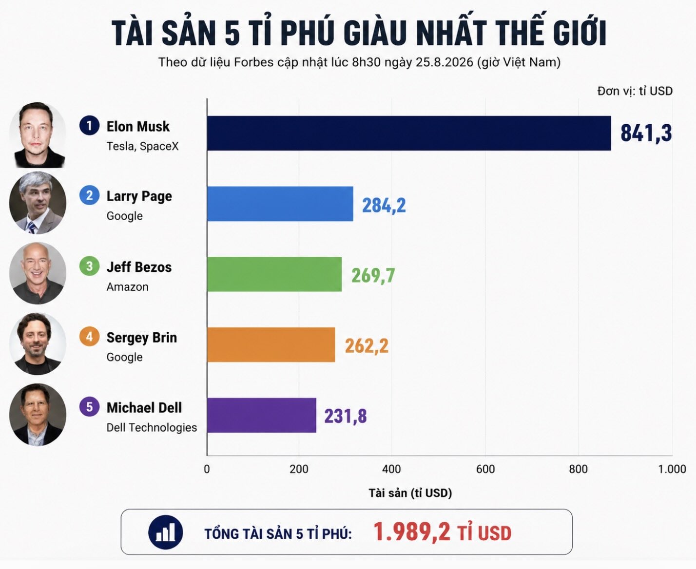Tài sản 5 tỷ phú giàu nhất chạm 2.000 tỷ USD: khoảng cách siêu giàu ngày càng nguy hiểm