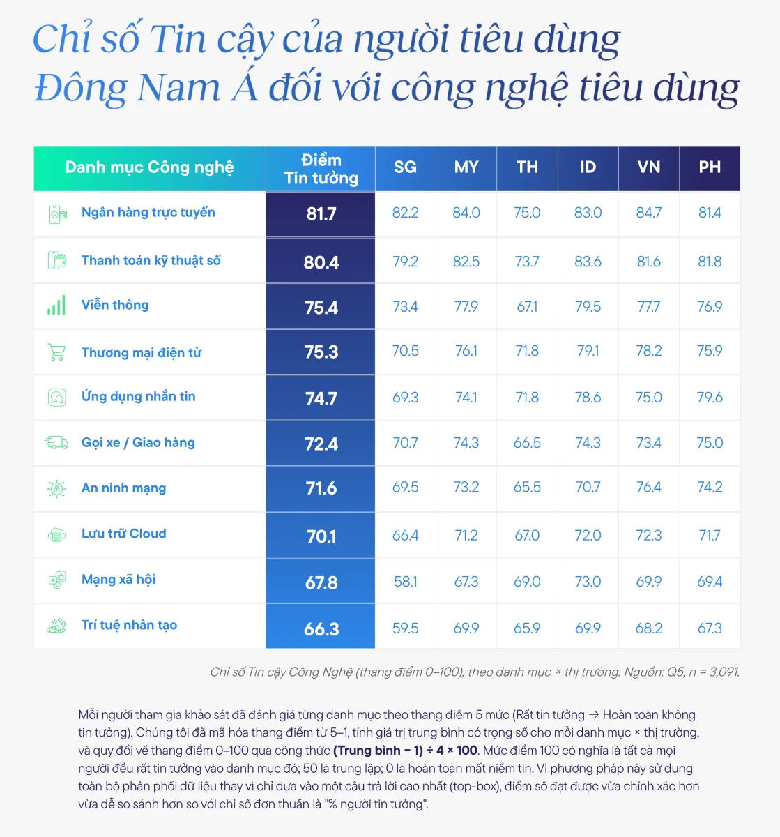 Công nghệ AI dễ mua nhưng khó tin: Nghịch lý của tài chính số