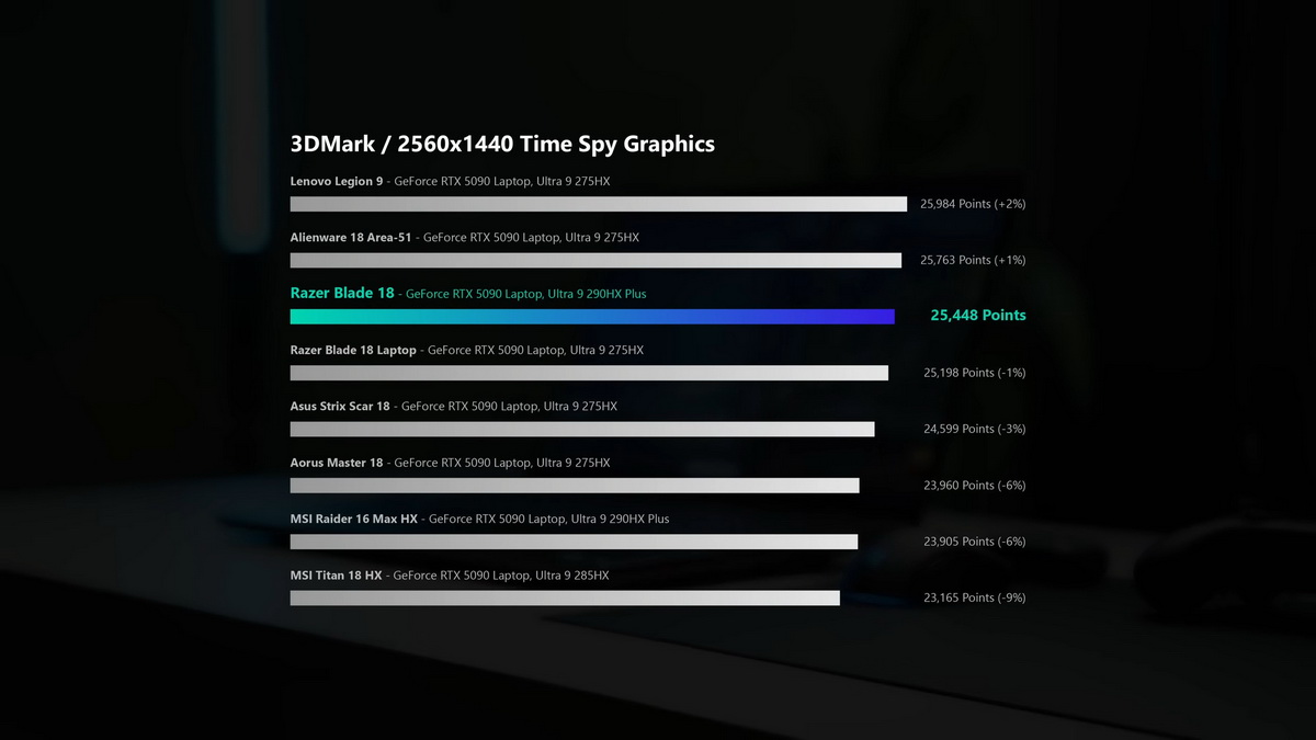RTX 5090 Gaming Laptop OLED: Razer Blade 18 vs Gigabyte Aorus Master 16