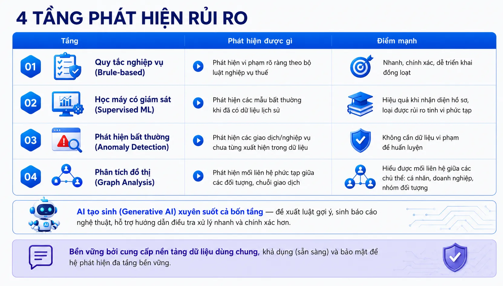 Từ kiểm tra thủ công đến phát hiện gian lận thông minh bằng AI và Big Data