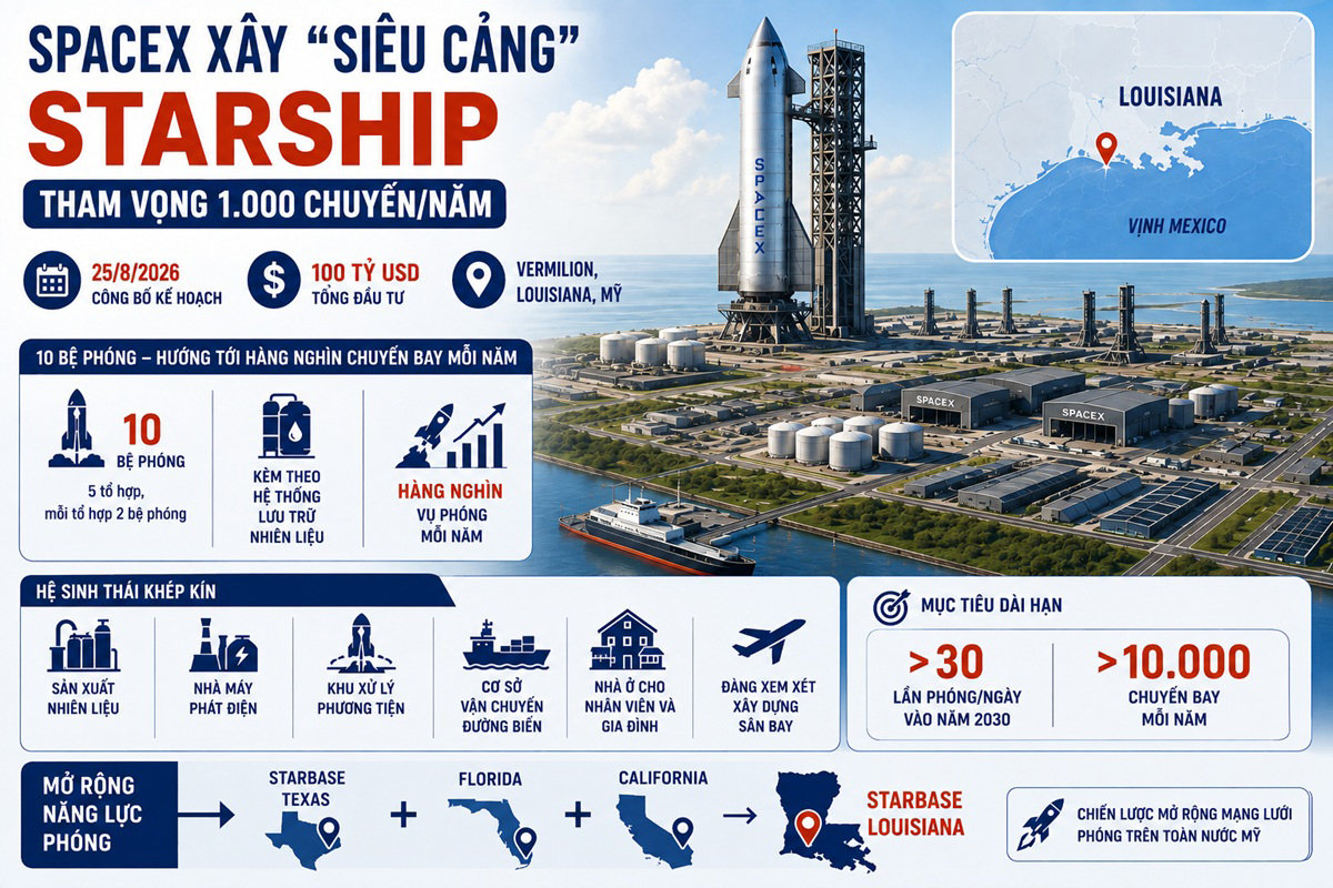 SpaceX xây siêu cảng Starship ở Louisiana: bước nhảy hay cú liều?