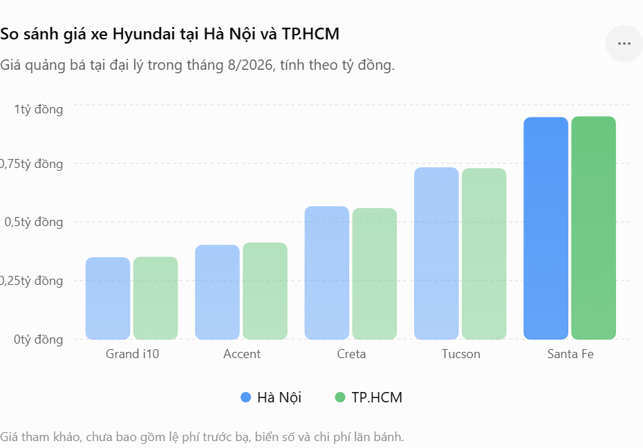 Mua Hyundai ở Hà Nội hay TP.HCM rẻ hơn?