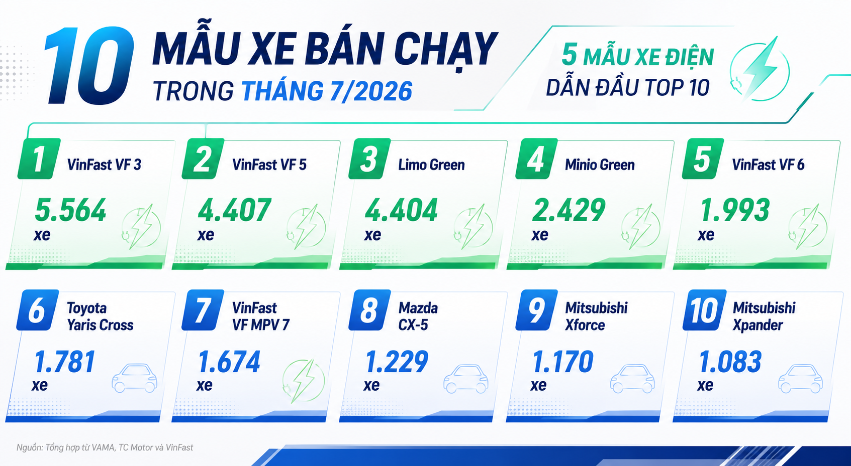 Xe điện áp đảo top 10, VinFast kéo thị trường sang kỷ nguyên mới
