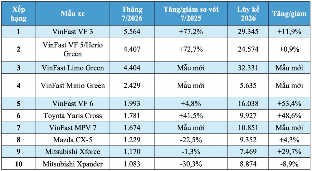 VinFast chiếm 4 vị trí đầu: Chiến lược nào vượt mặt Tesla và Toyota?