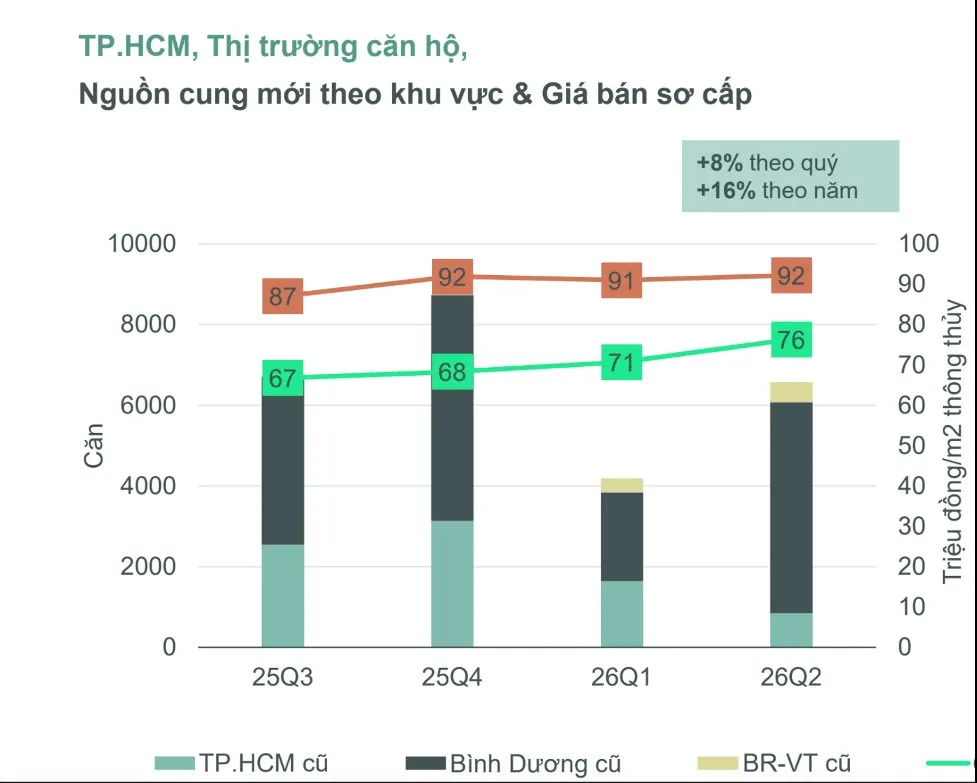 Quốc lộ 13 mở rộng 60m: Cú hích tái định giá phía Đông TP.HCM