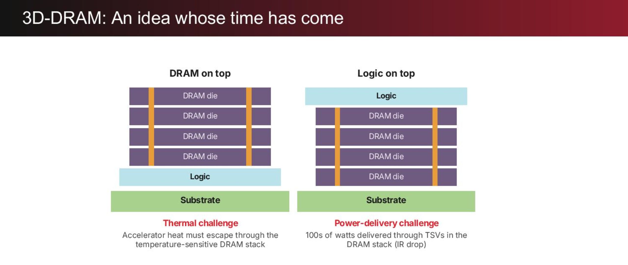 d-Matrix Raptor: 3D DRAM accelerator cho generative inference AI