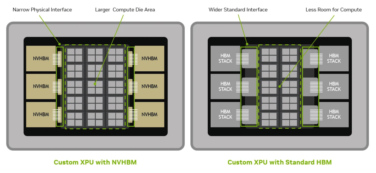 NVIDIA NVHBM: đột phá thật sự hay HBM được làm mới?