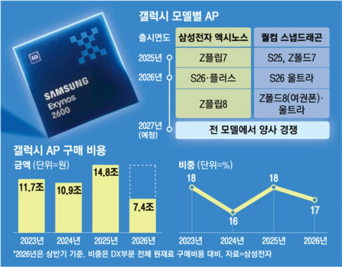 Snapdragon 8 Elite Gen 6 Pro vs Exynos 2700: ai mới là vua hiệu năng?