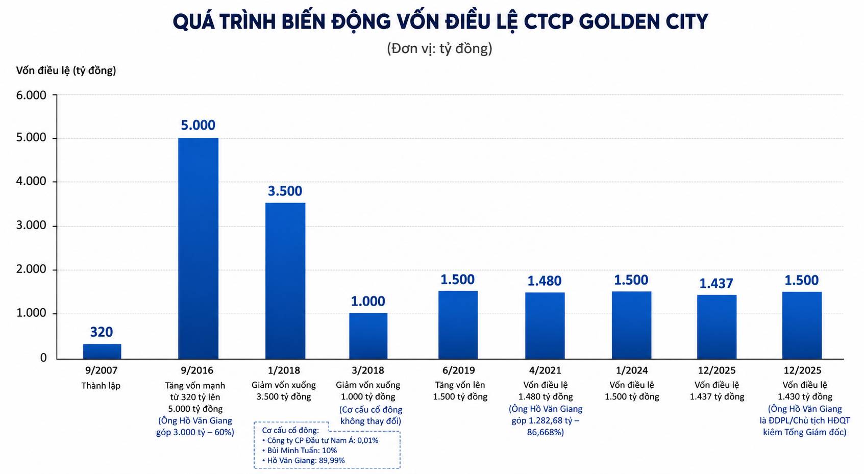 Dự án resort Golden City: cảnh báo từ khủng hoảng tài chính nhà đầu tư