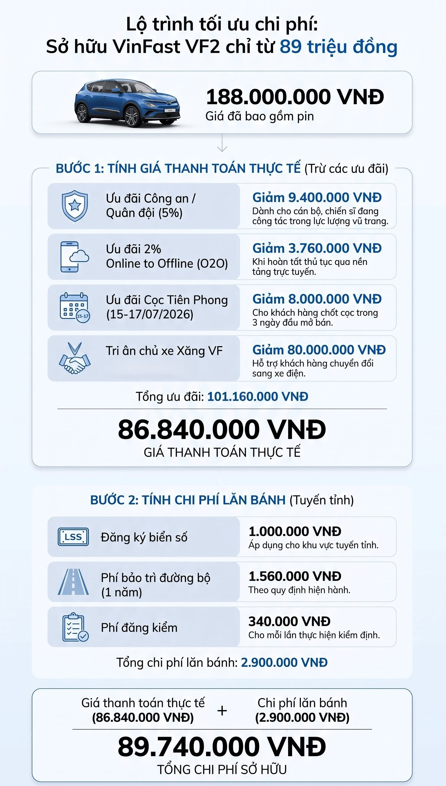 VinFast VF 2: xe điện mini 89 triệu đang cập bến đại lý