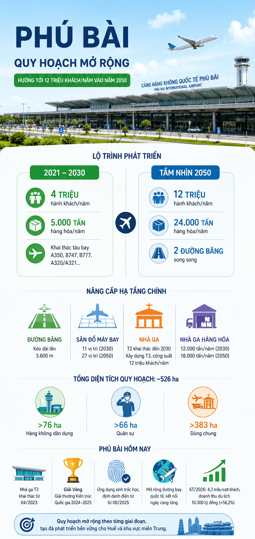 Mở rộng Phú Bài, nâng cấp Tân Sơn Nhất – Nội Bài: chiến lược nhiều tầng để hút hành khách