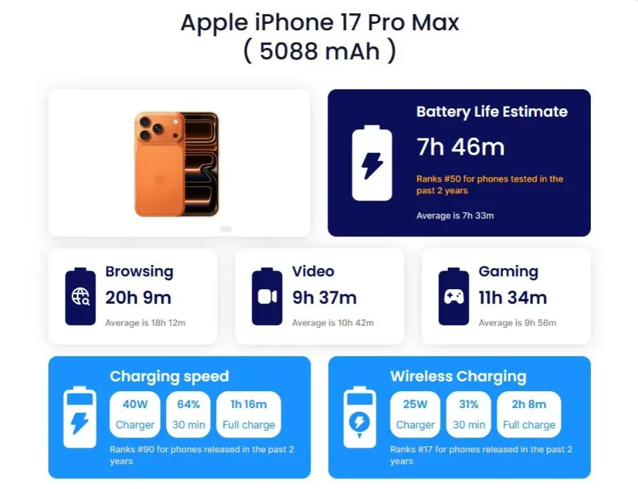 Vì sao iPhone và Galaxy sạc chậm hơn điện thoại Trung Quốc?