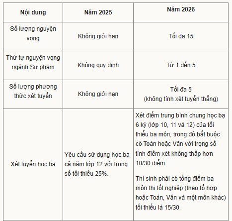 6 thay đổi tuyển sinh đại học: Học sinh cần chuẩn bị gì?