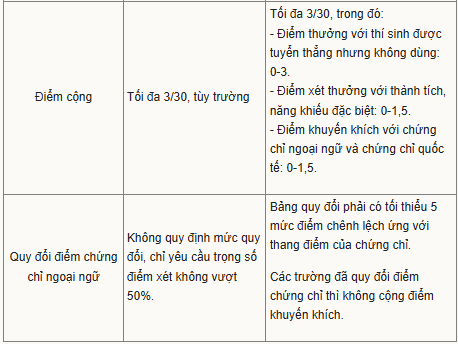6 thay đổi tuyển sinh đại học: Học sinh cần chuẩn bị gì?
