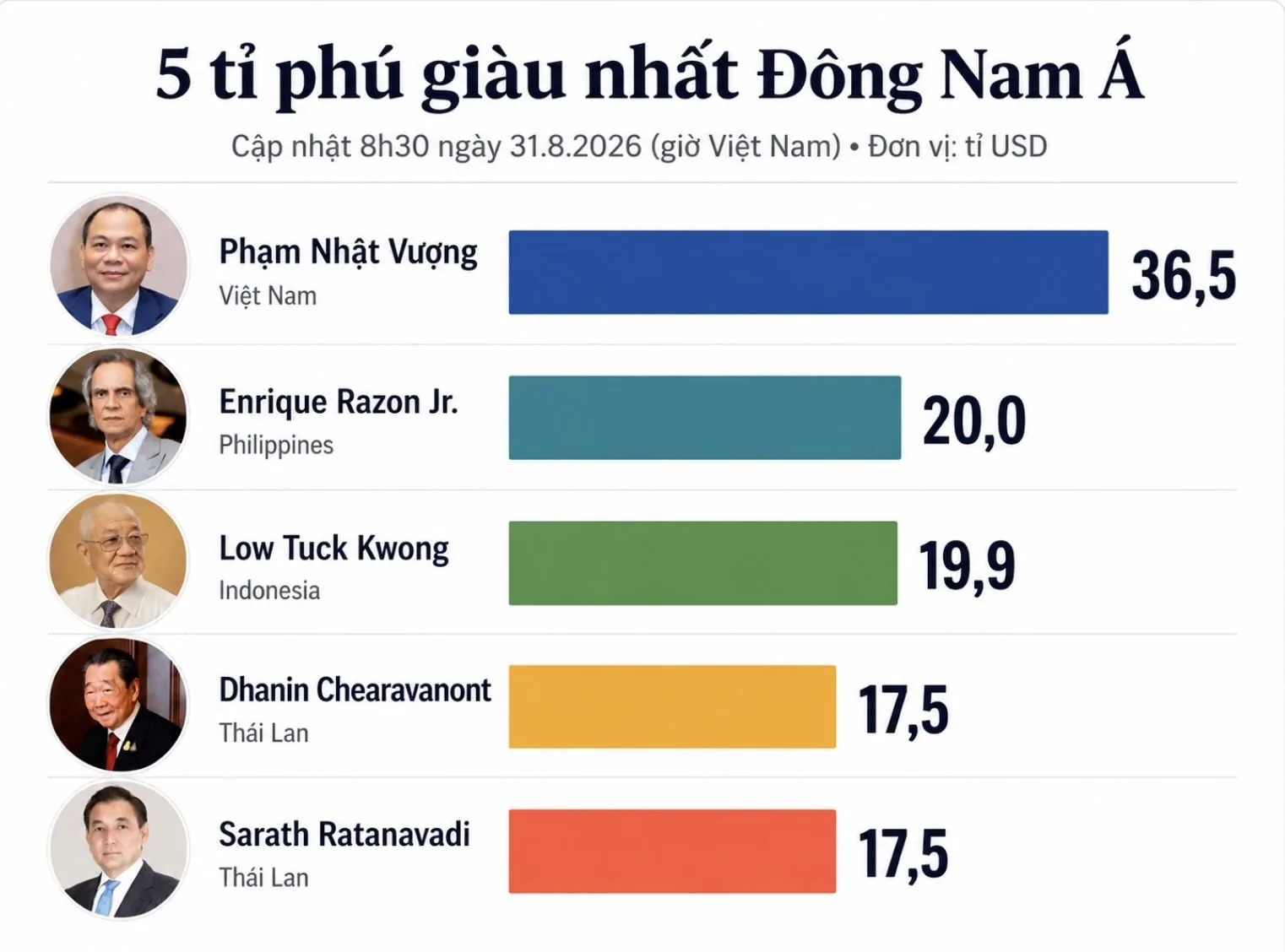 Tỷ phú Phạm Nhật Vượng và bức tranh bất bình đẳng tài sản Đông Nam Á