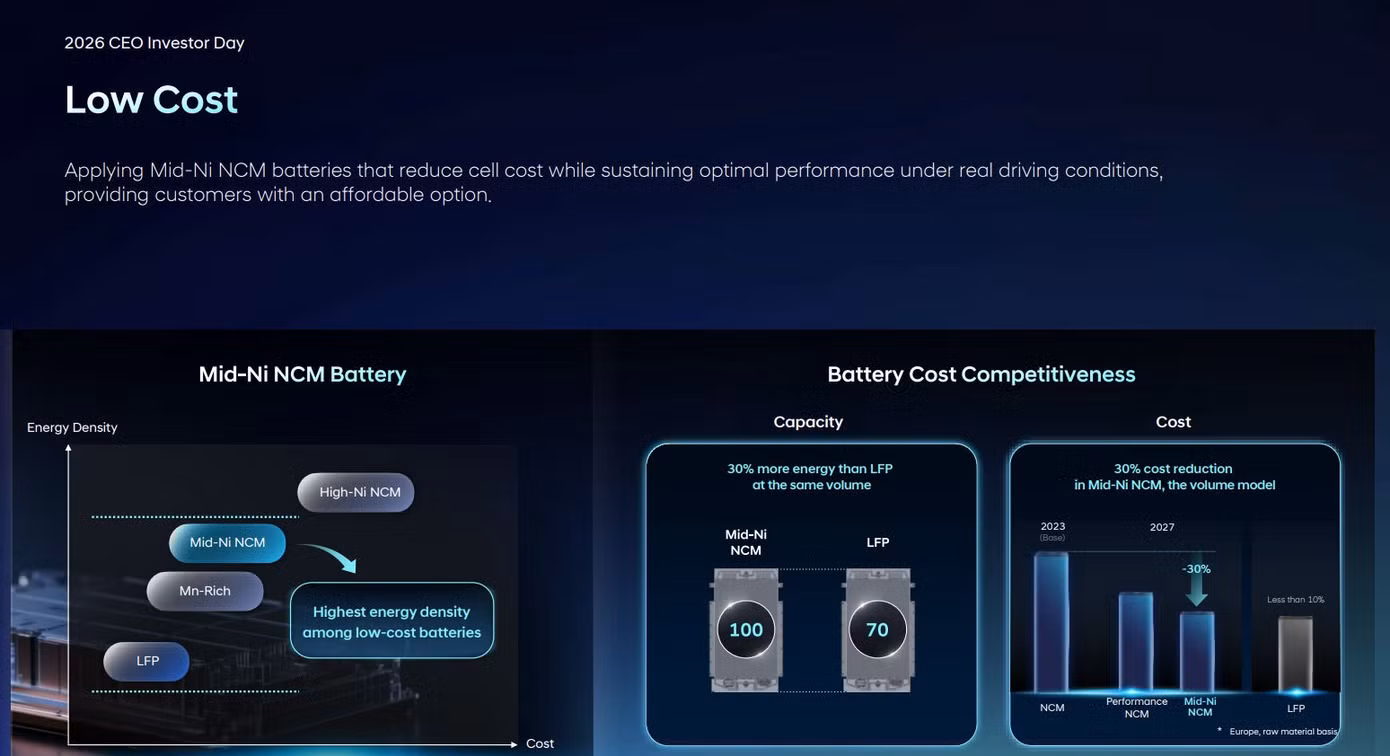 Pin Hyundai mới giảm 30% chi phí, tăng 20% tuổi thọ