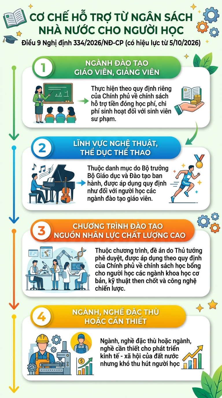 Sinh viên y học và sức khỏe sắp được hỗ trợ mạnh mẽ