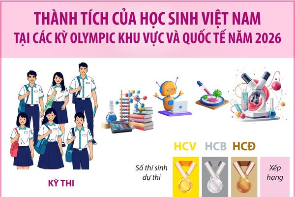 Việt Nam bứt phá tại các kỳ Olympic khoa học quốc tế
