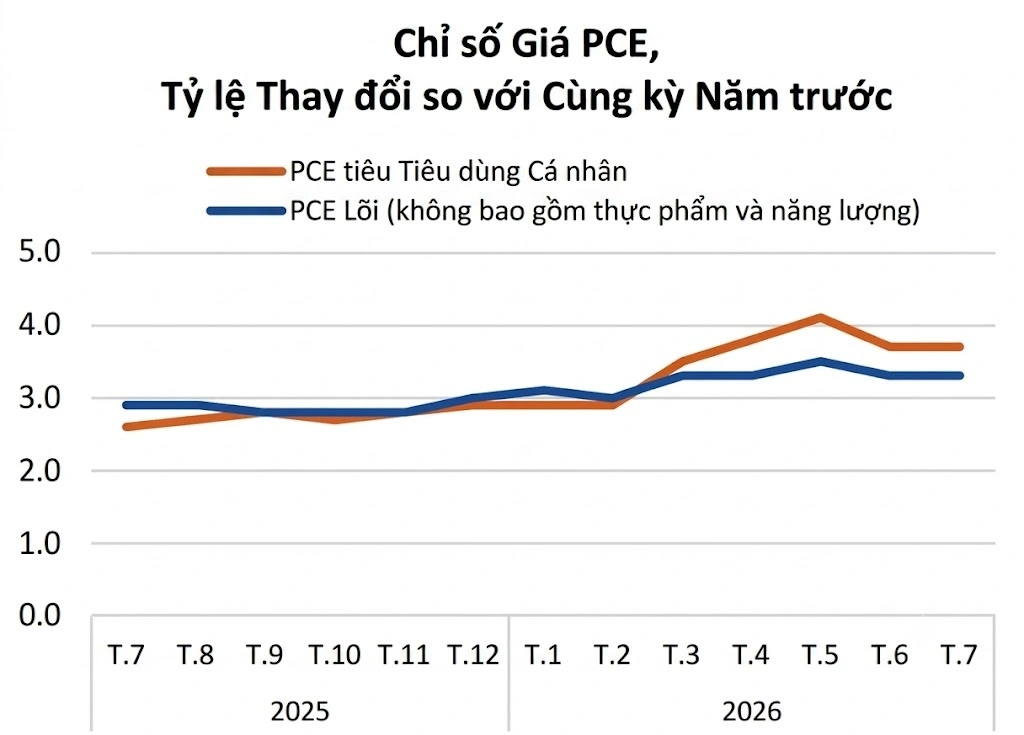 Lạm phát PCE 3,7%: Fed nên cắt giảm hay giữ lãi suất?