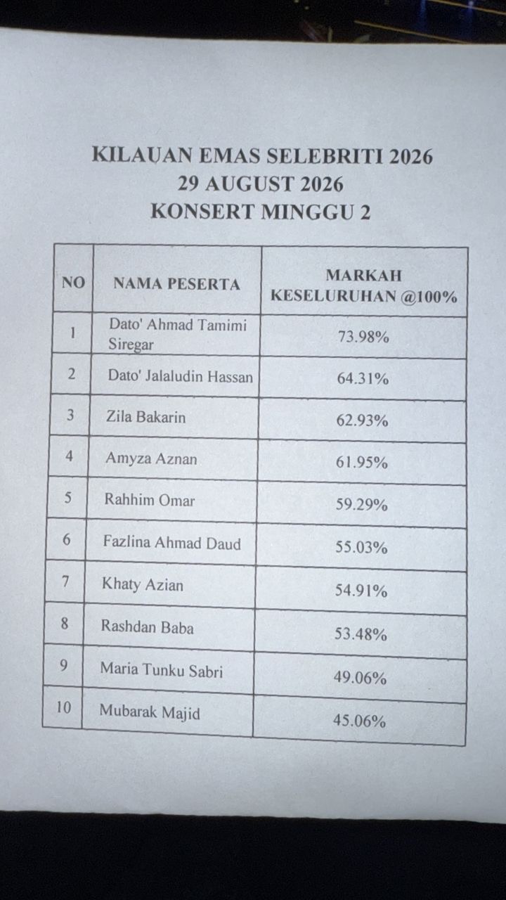 Peserta Dominan Pertahankan Takhta: Markah & Ancaman Penyingkiran