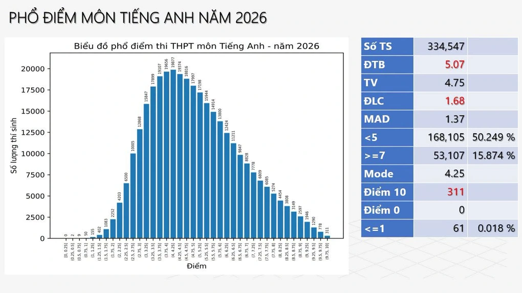 Tiếng Anh thành ngôn ngữ thứ hai: Thi cử không đủ