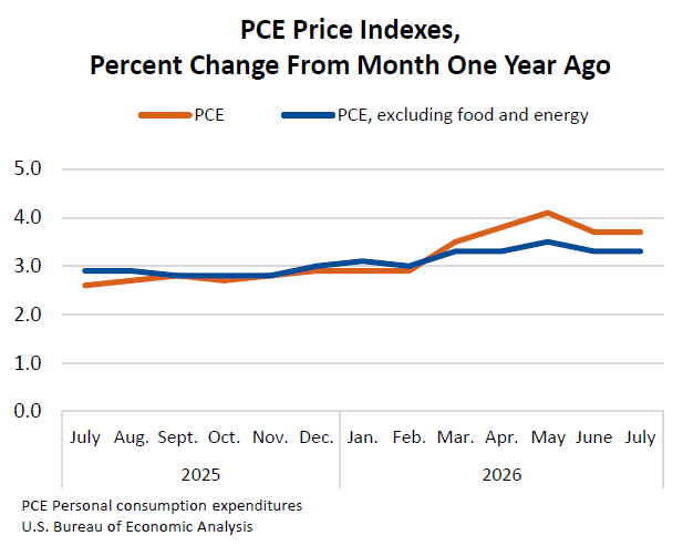 Lạm phát PCE 3,7%: Fed nên cắt giảm hay giữ lãi suất?