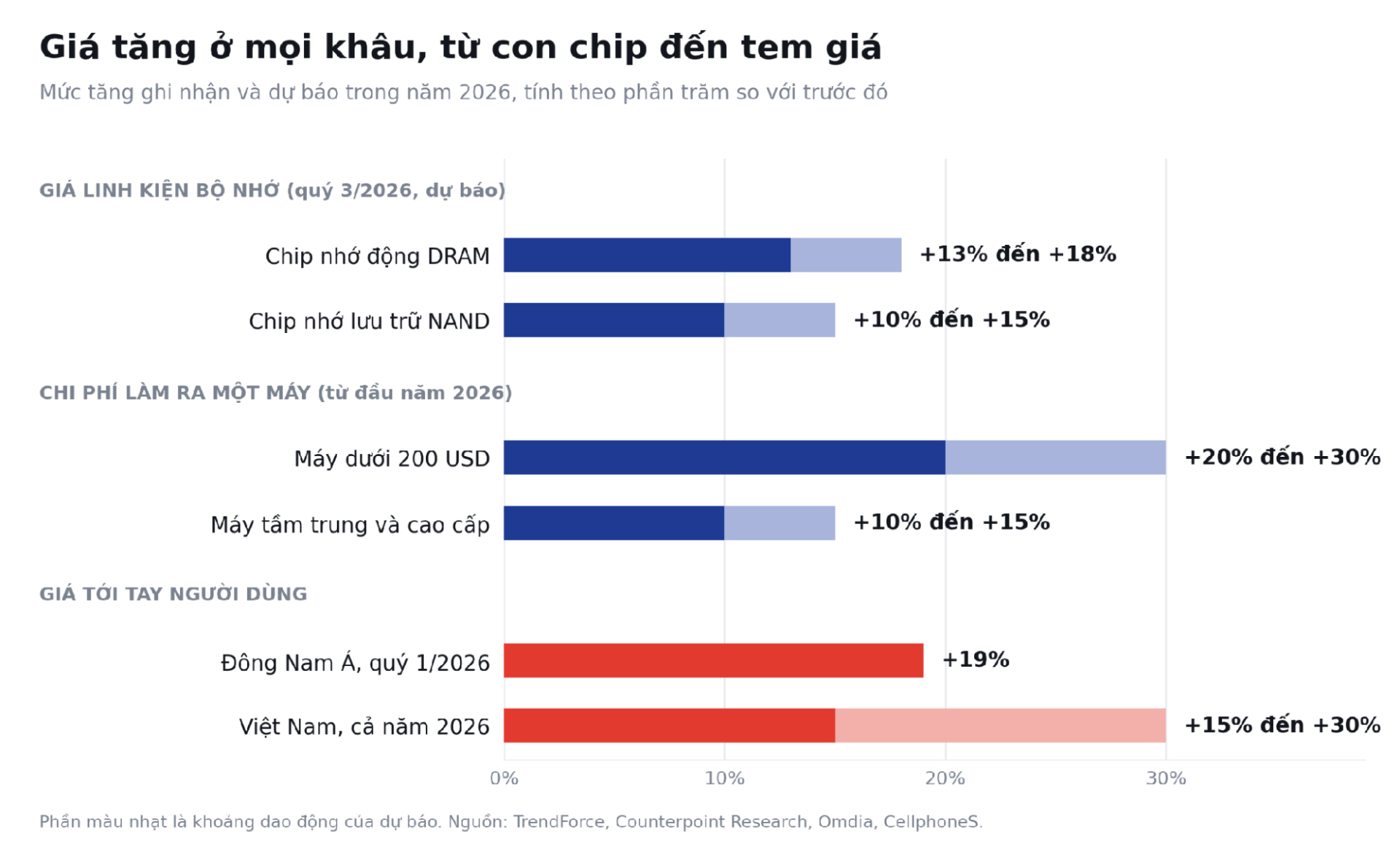 Điện thoại đắt hơn nhưng bù bằng những gì mới?