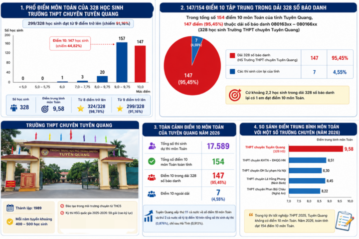 Vụ 146 điểm 10 Toán: cảnh báo đỏ về gian lận thi cử