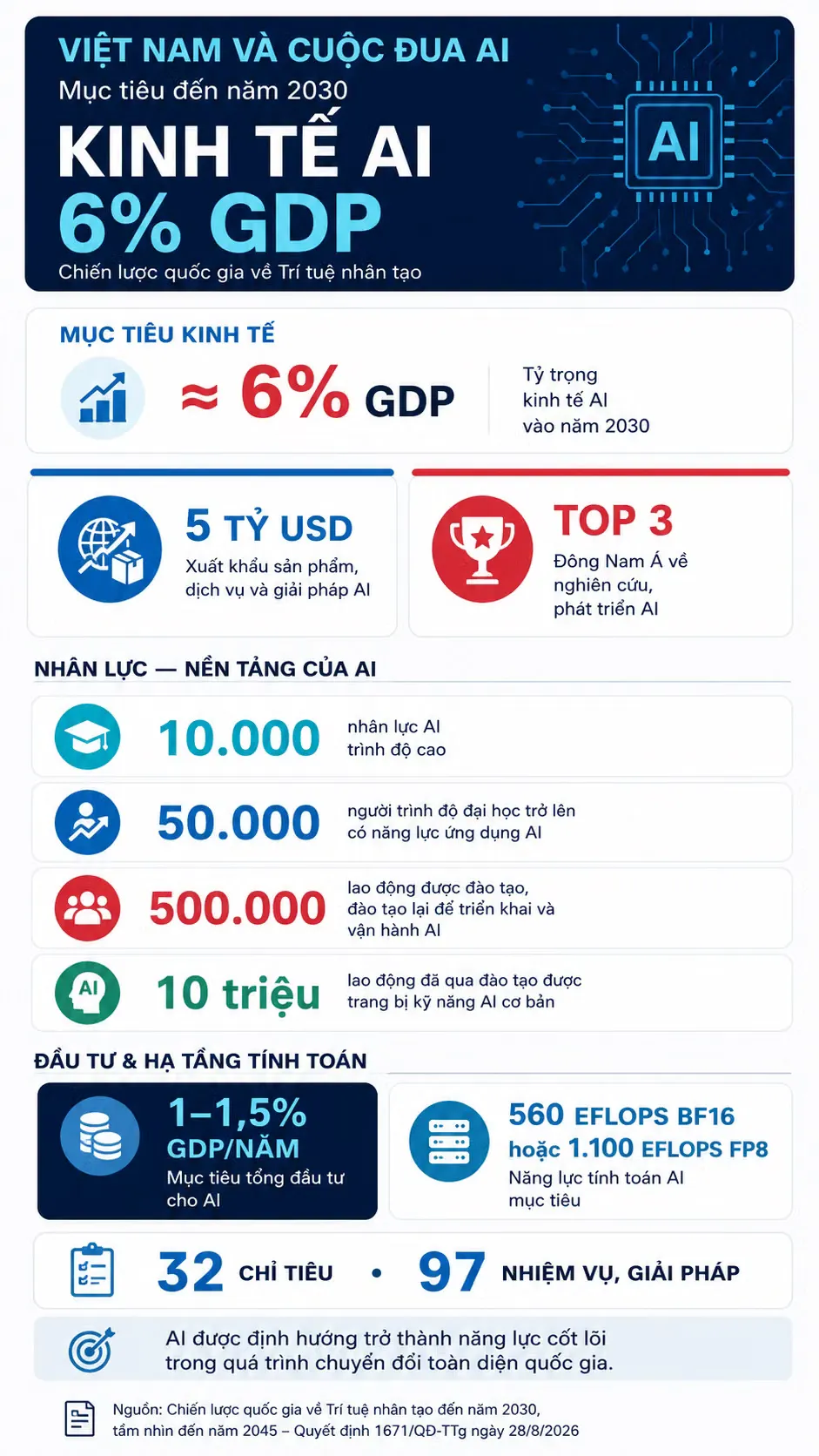 Chiến lược AI: Từ mục tiêu 6% GDP đến chuyển đổi toàn diện