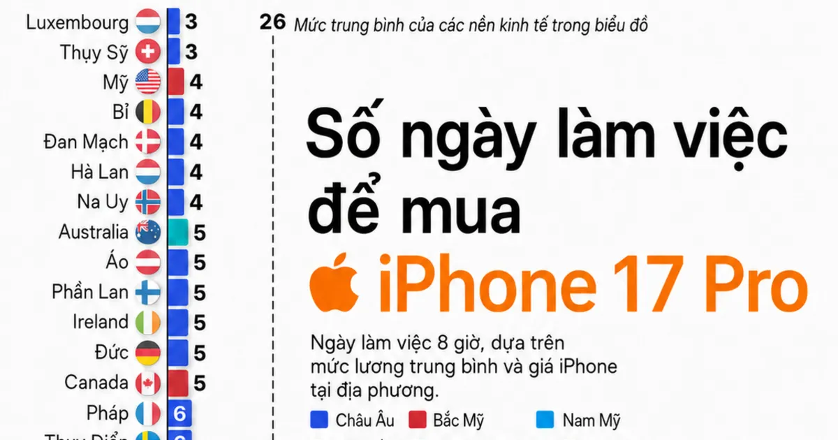 Bao nhiêu ngày làm việc để mua iPhone 17 Pro?