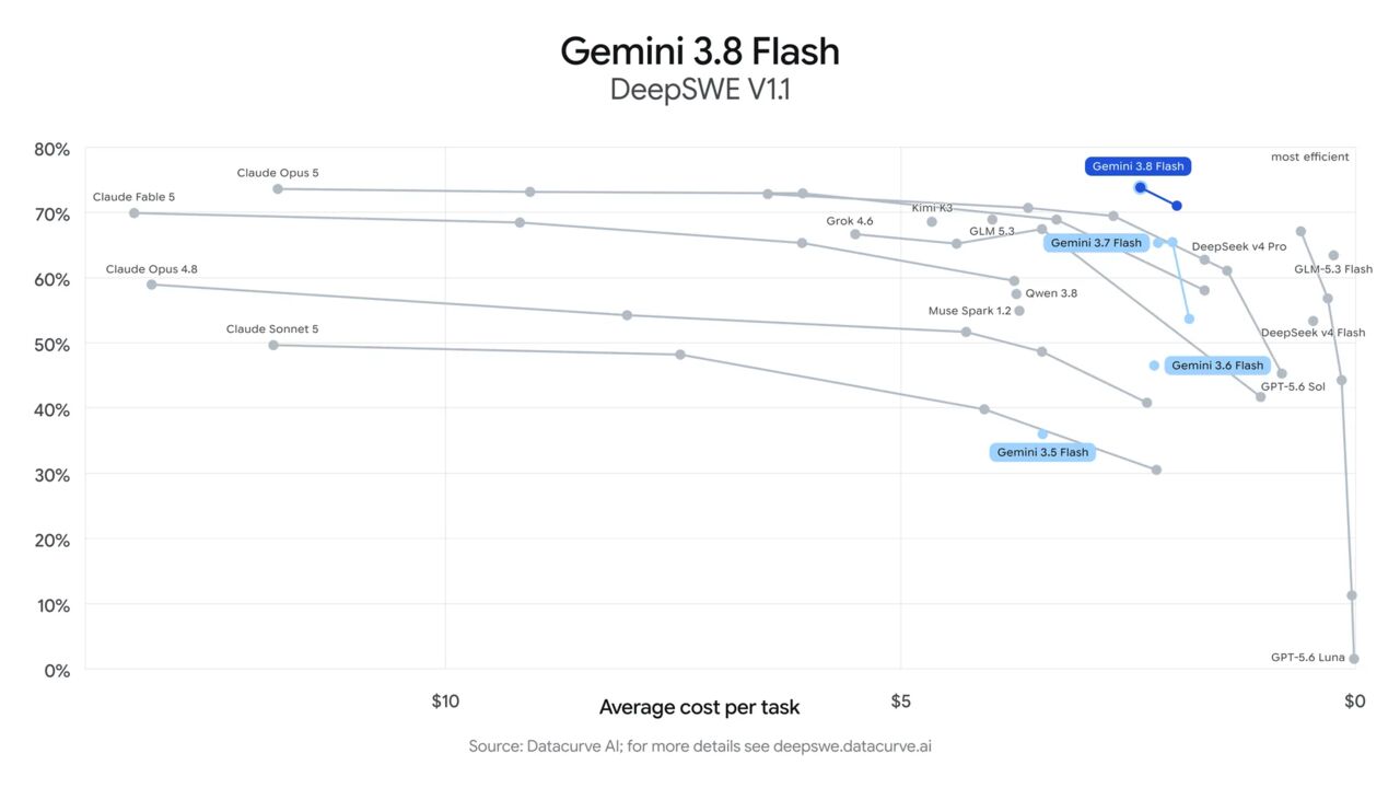 Google Gemini 3.8 Flash: Bước Nhảy Mới Cho Lập Trình và An Ninh Mạng AI