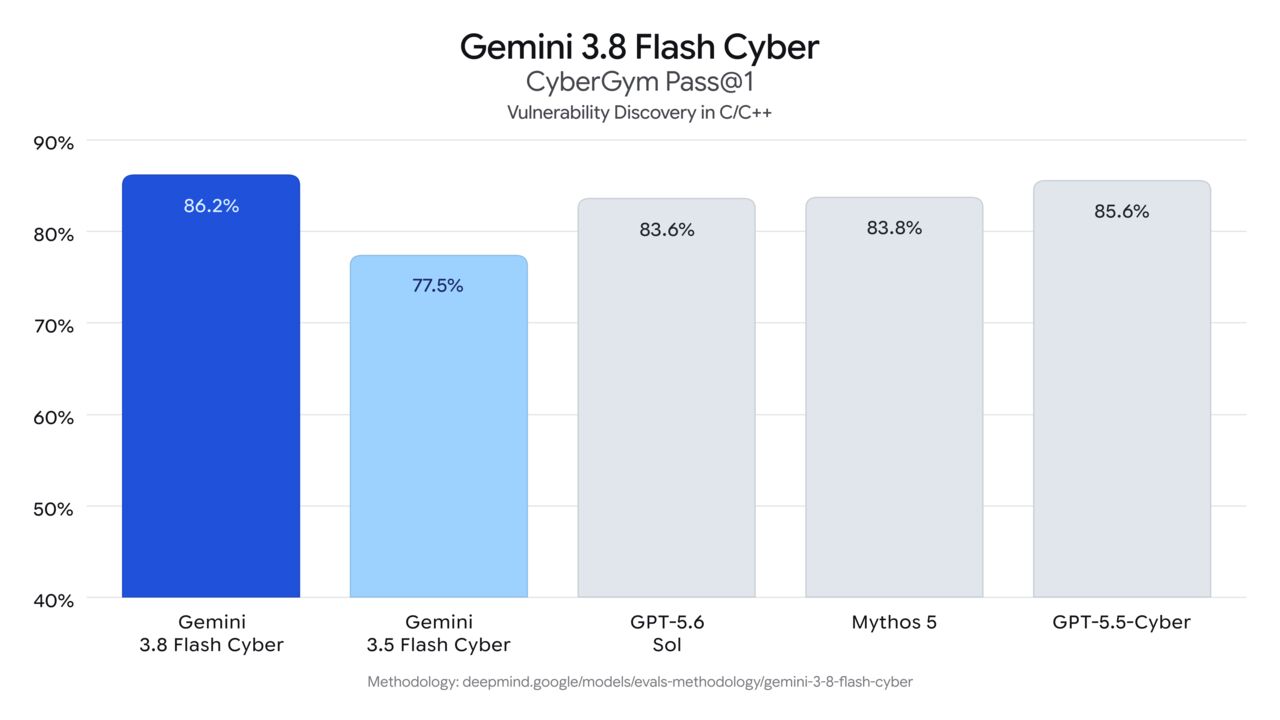 Google Gemini 3.8 Flash: Bước Nhảy Mới Cho Lập Trình và An Ninh Mạng AI