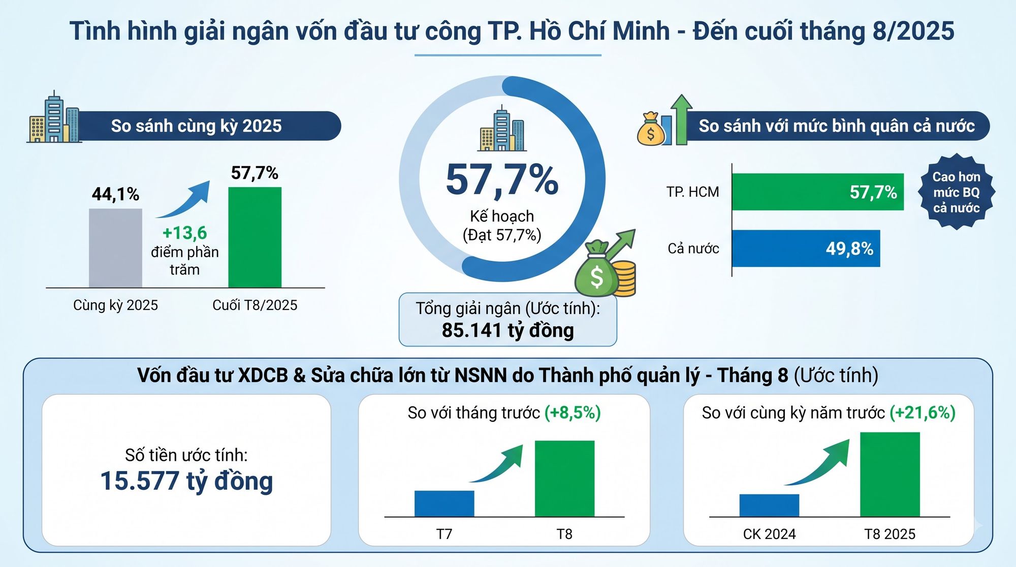 TP.HCM tăng tốc giải ngân 100.000 tỷ vốn đầu tư công